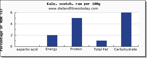 aspartic acid and nutrition facts in kale per 100g